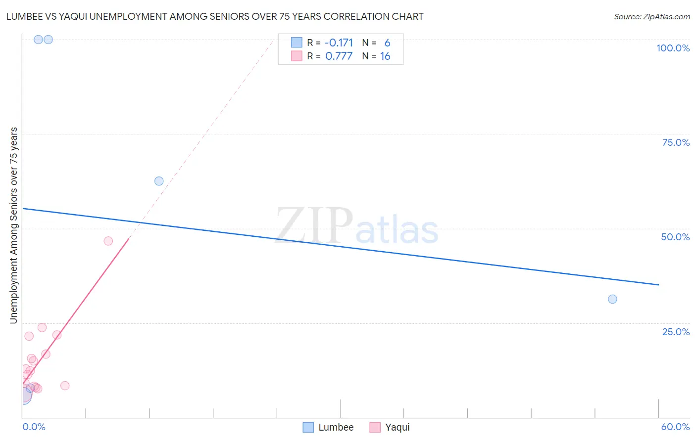 Lumbee vs Yaqui Unemployment Among Seniors over 75 years