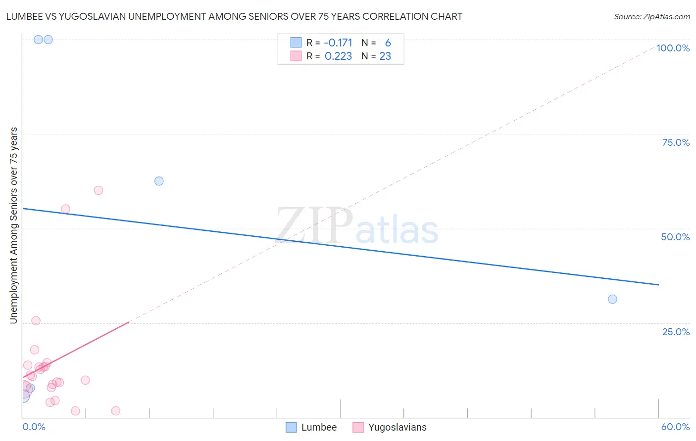 Lumbee vs Yugoslavian Unemployment Among Seniors over 75 years