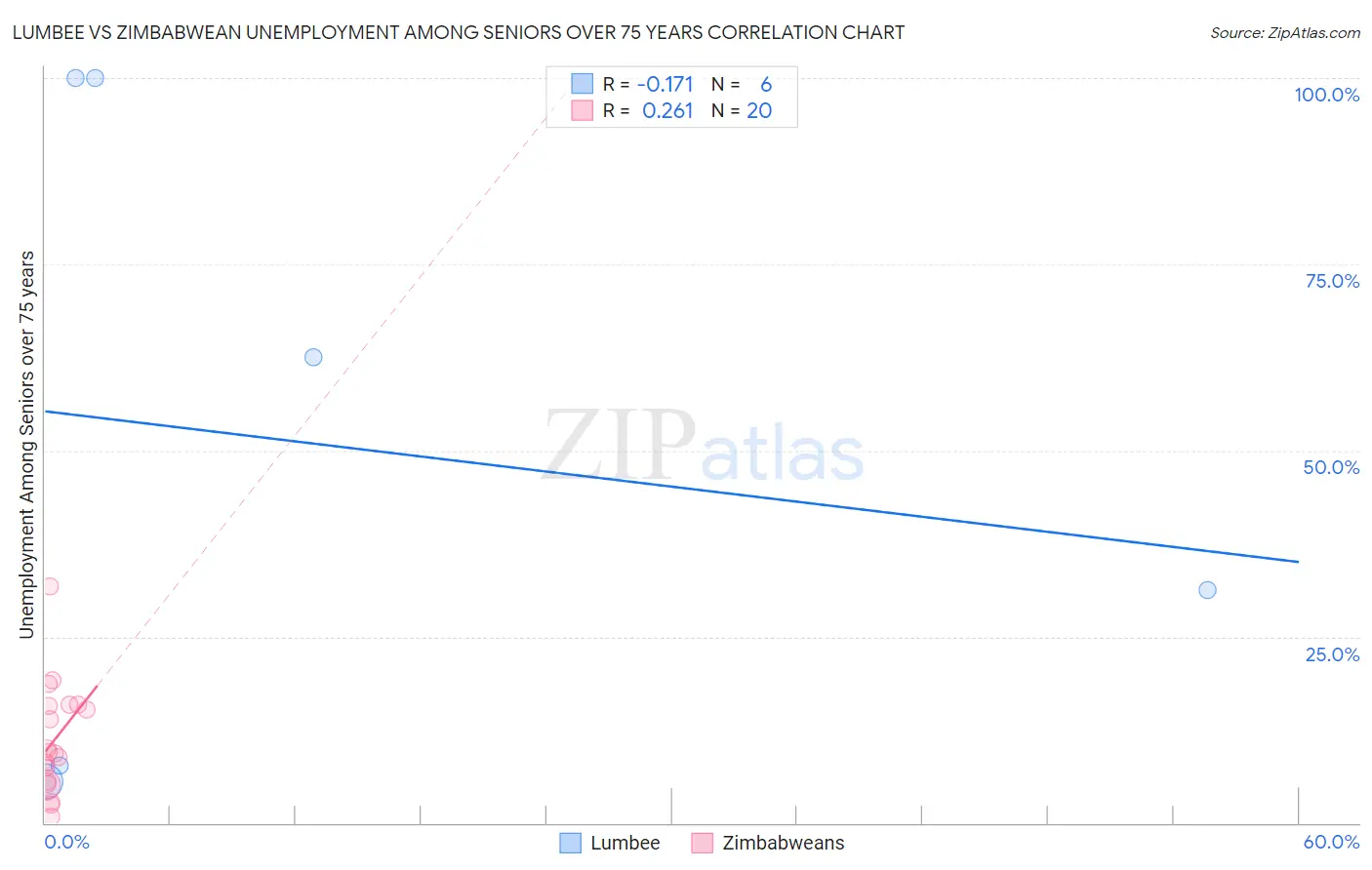 Lumbee vs Zimbabwean Unemployment Among Seniors over 75 years