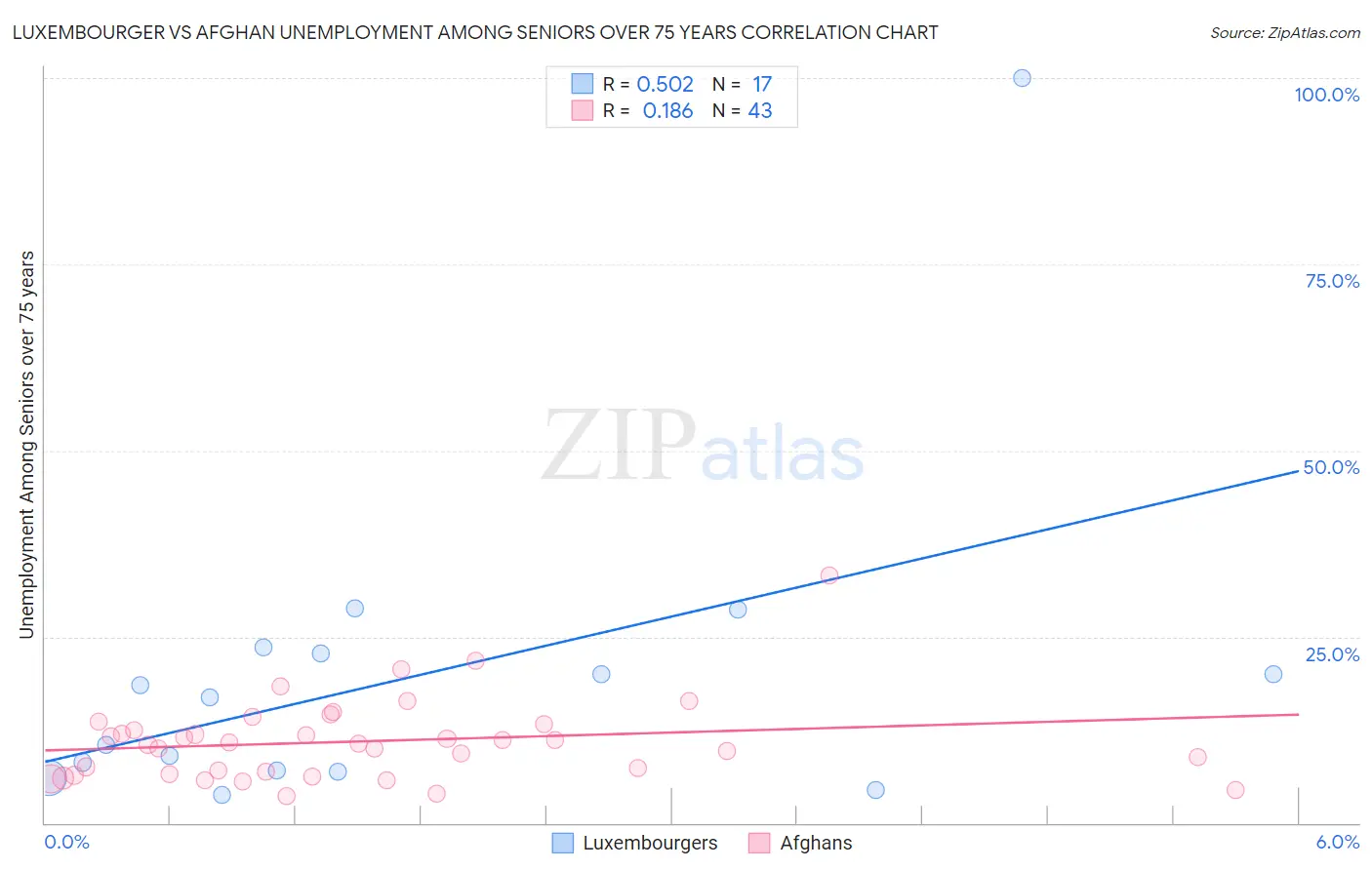 Luxembourger vs Afghan Unemployment Among Seniors over 75 years