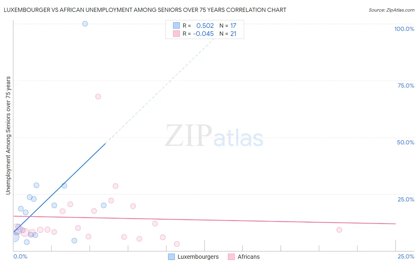 Luxembourger vs African Unemployment Among Seniors over 75 years