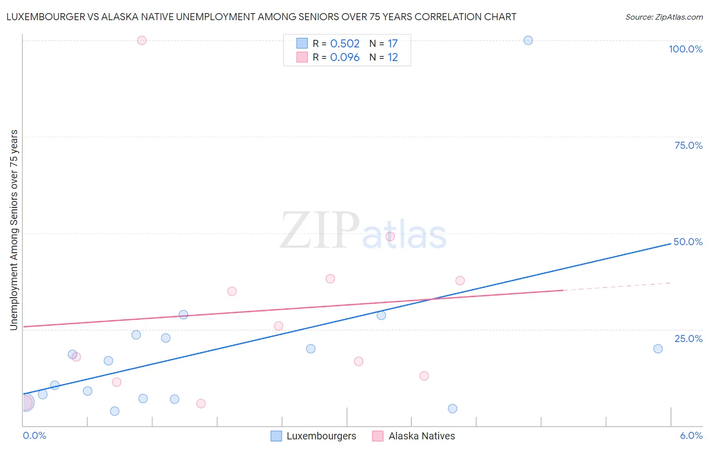 Luxembourger vs Alaska Native Unemployment Among Seniors over 75 years