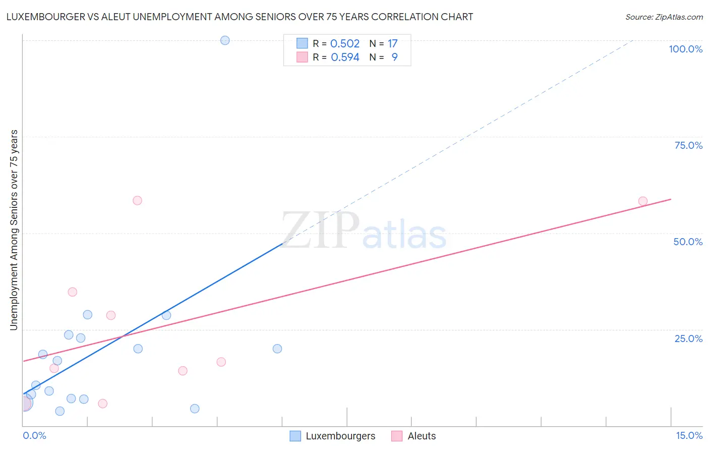 Luxembourger vs Aleut Unemployment Among Seniors over 75 years