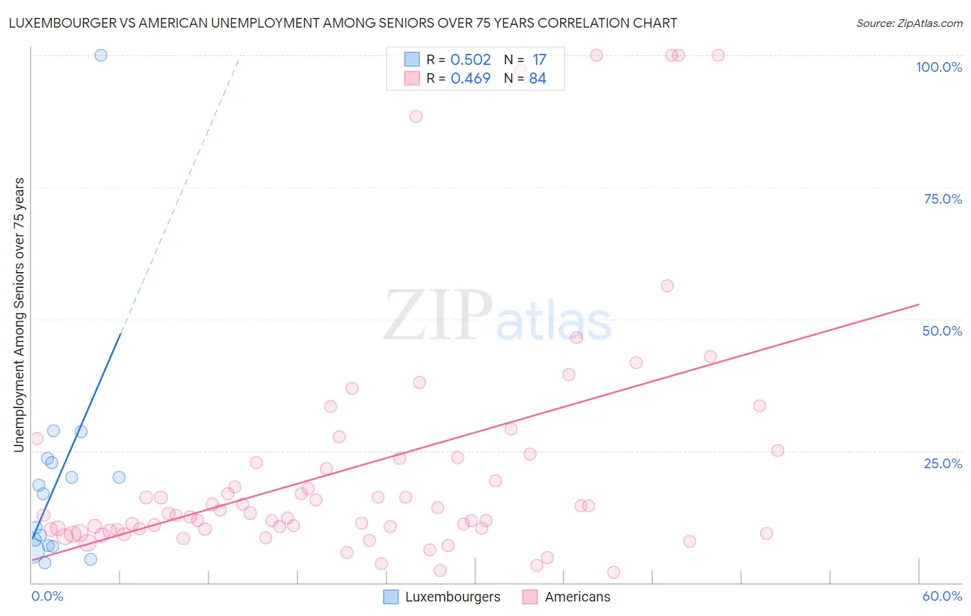 Luxembourger vs American Unemployment Among Seniors over 75 years