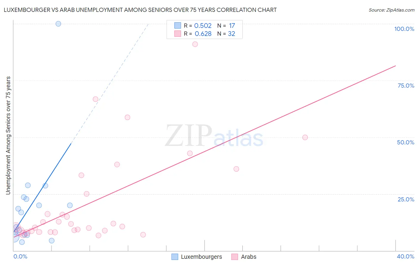 Luxembourger vs Arab Unemployment Among Seniors over 75 years