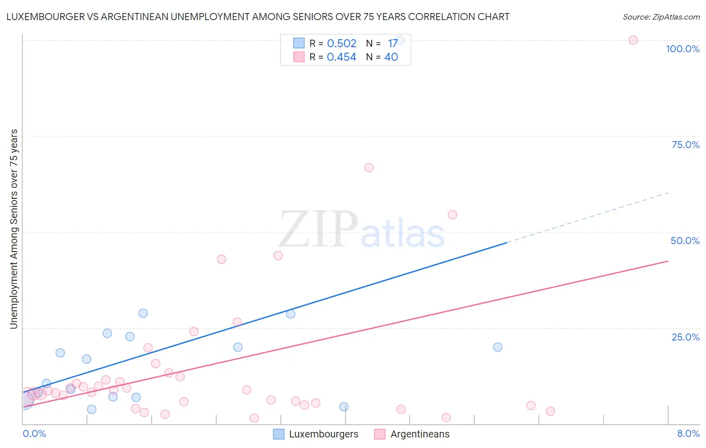 Luxembourger vs Argentinean Unemployment Among Seniors over 75 years