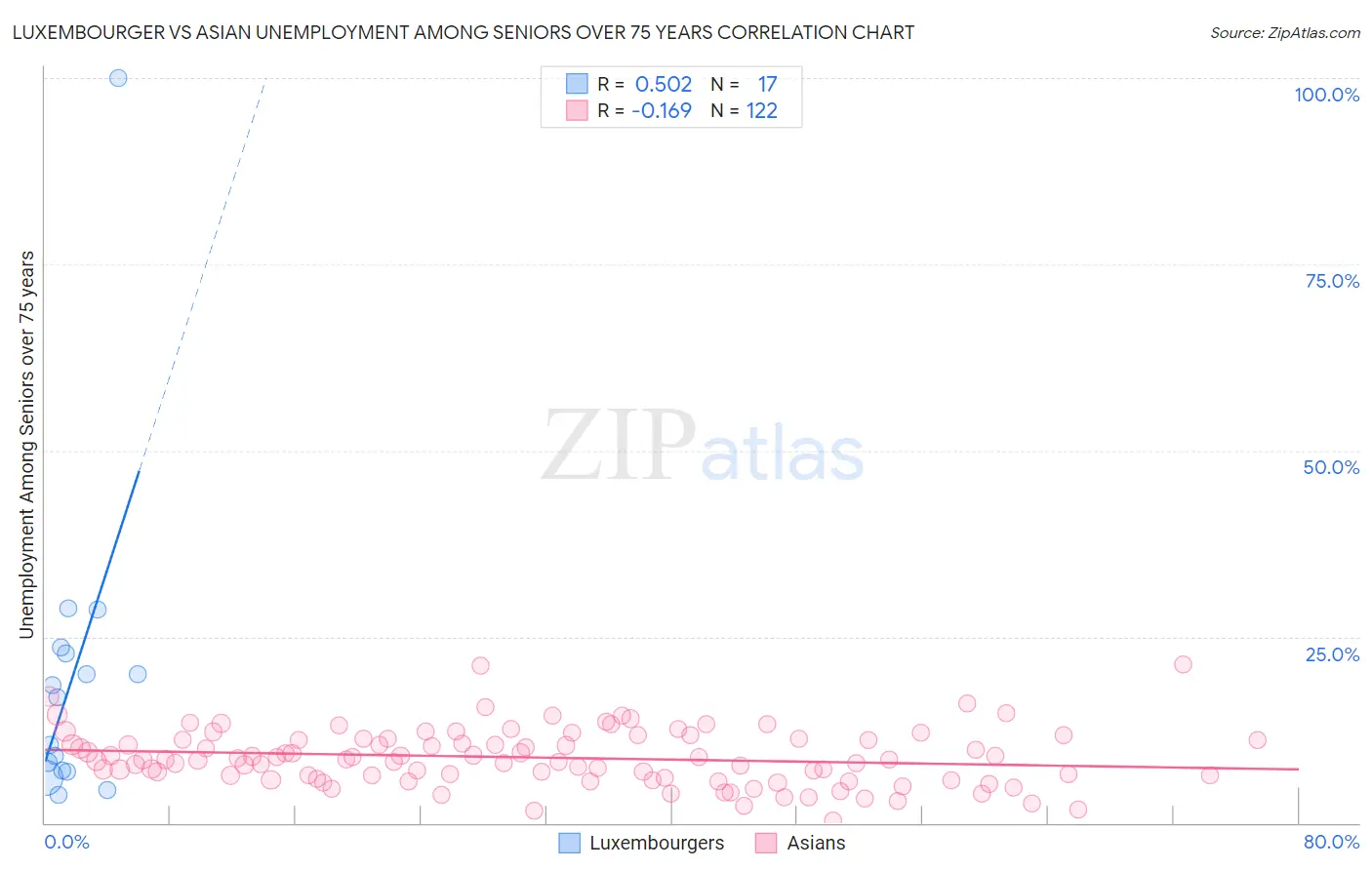 Luxembourger vs Asian Unemployment Among Seniors over 75 years