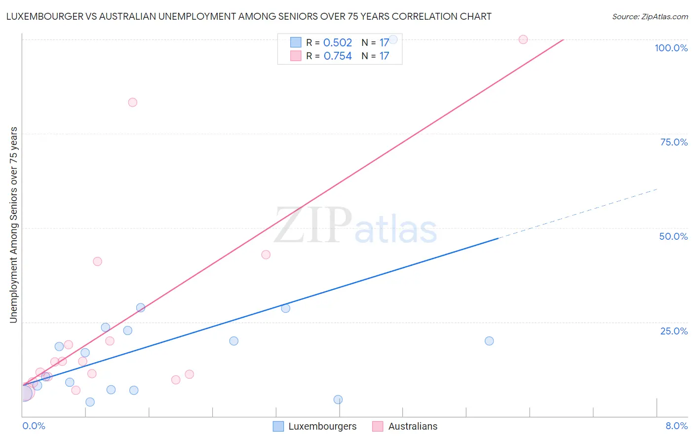 Luxembourger vs Australian Unemployment Among Seniors over 75 years