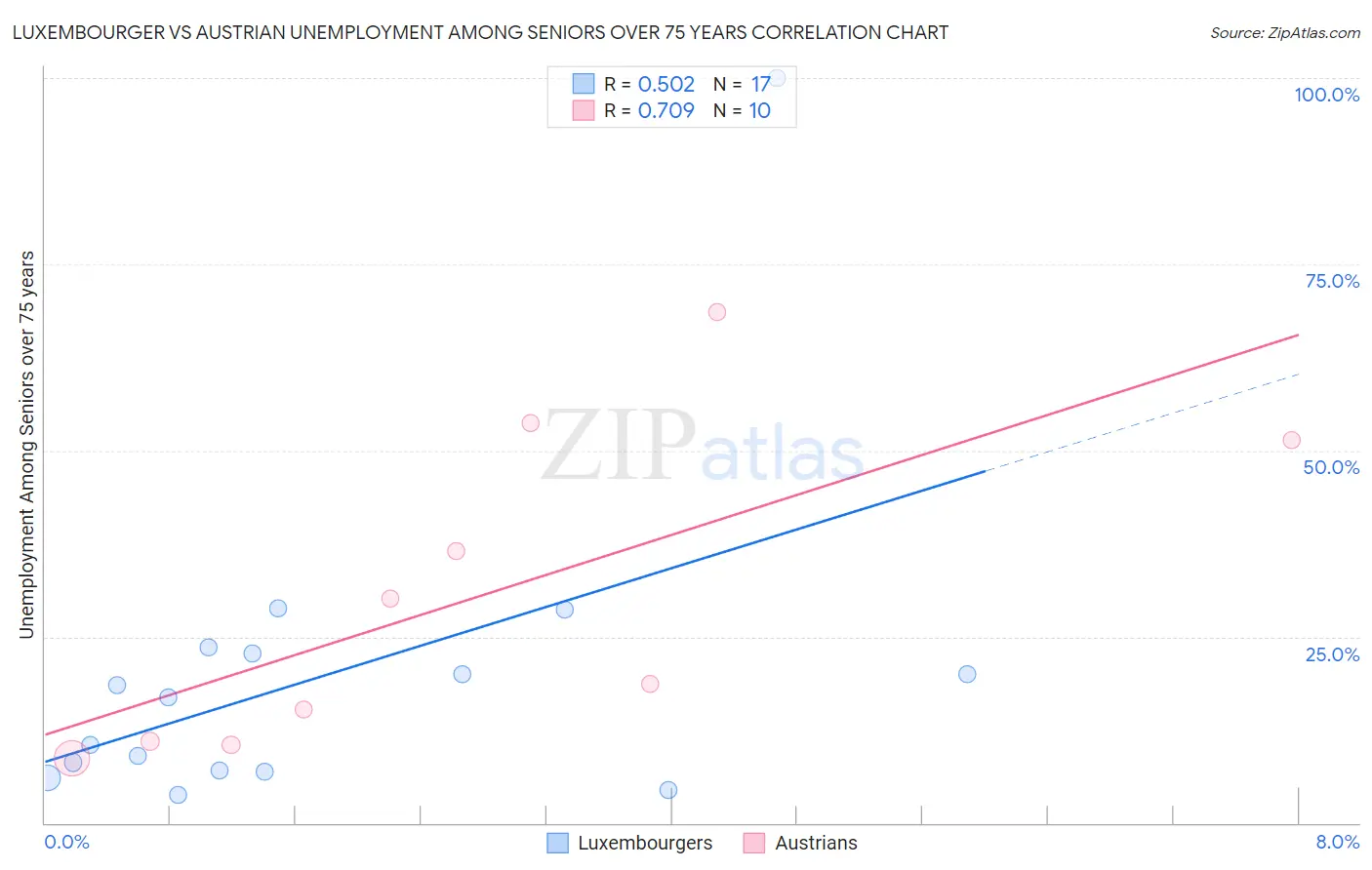 Luxembourger vs Austrian Unemployment Among Seniors over 75 years