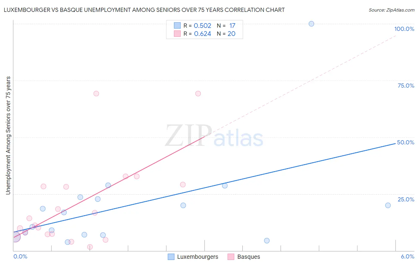 Luxembourger vs Basque Unemployment Among Seniors over 75 years