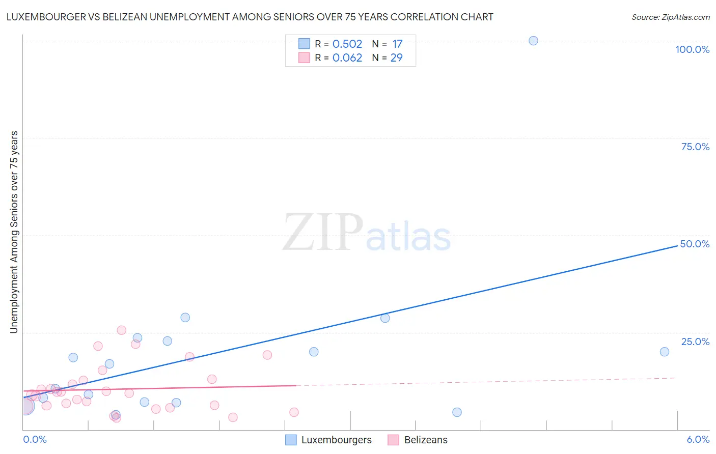 Luxembourger vs Belizean Unemployment Among Seniors over 75 years