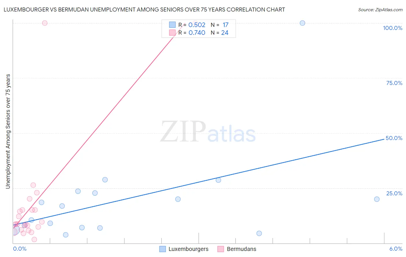 Luxembourger vs Bermudan Unemployment Among Seniors over 75 years