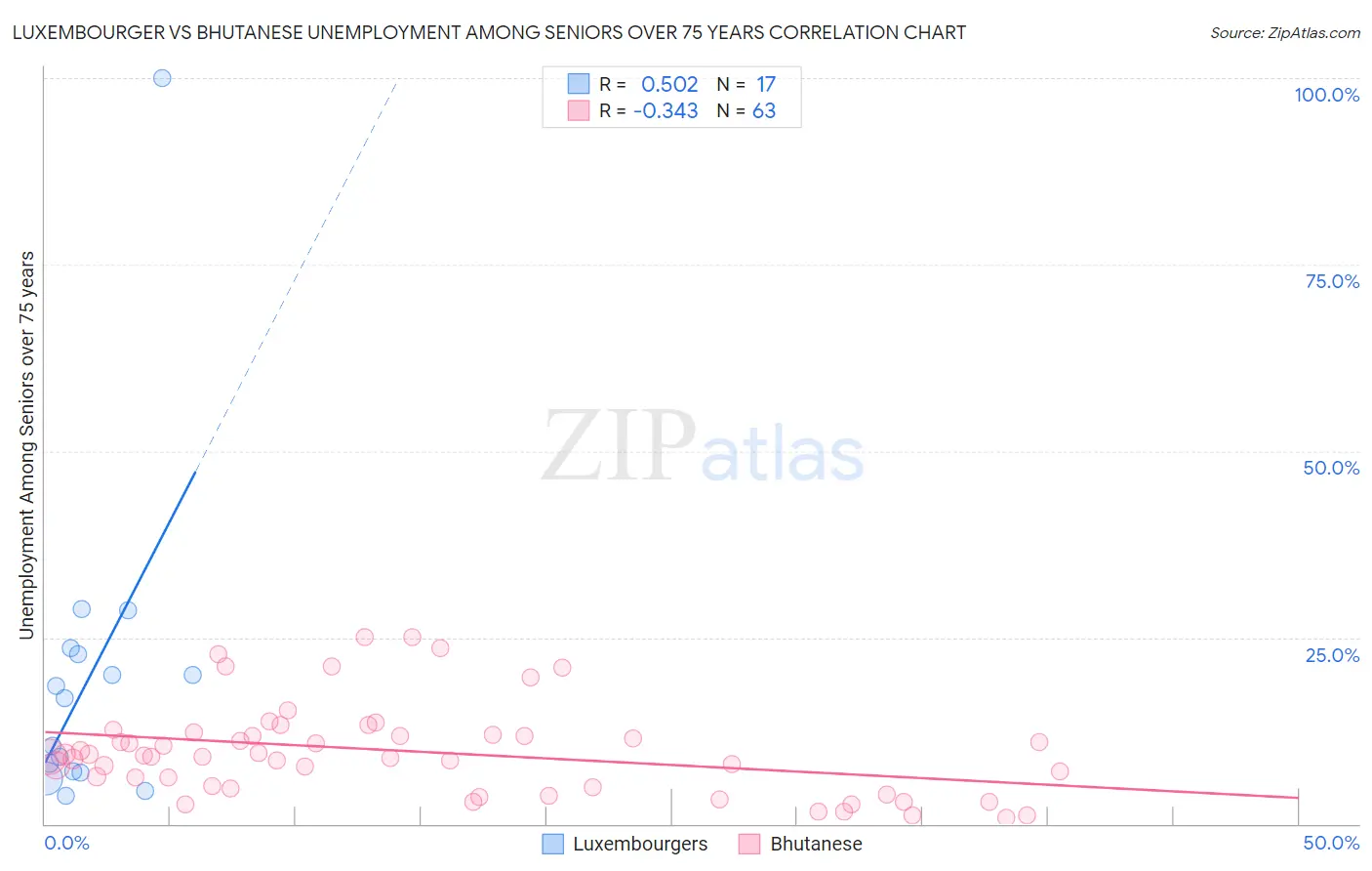 Luxembourger vs Bhutanese Unemployment Among Seniors over 75 years