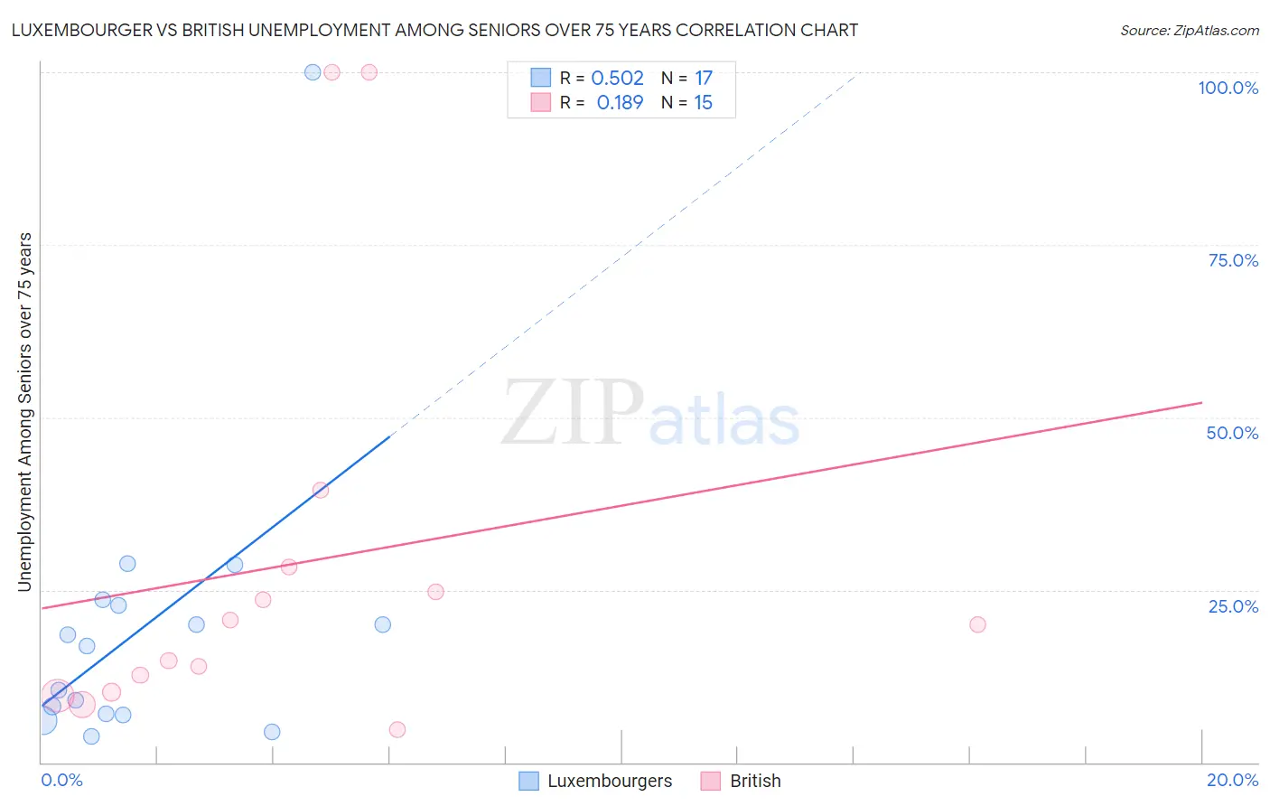 Luxembourger vs British Unemployment Among Seniors over 75 years