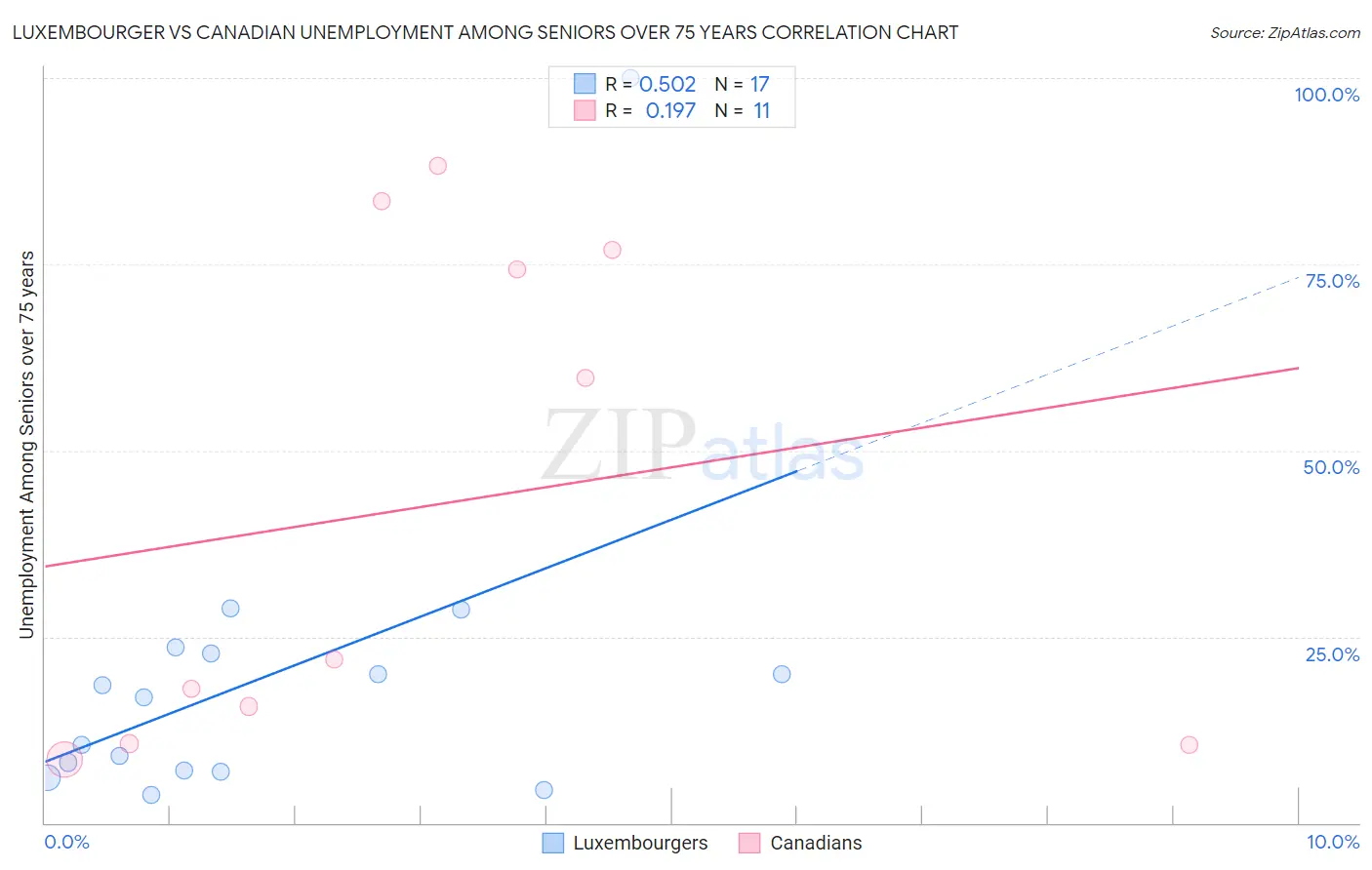 Luxembourger vs Canadian Unemployment Among Seniors over 75 years