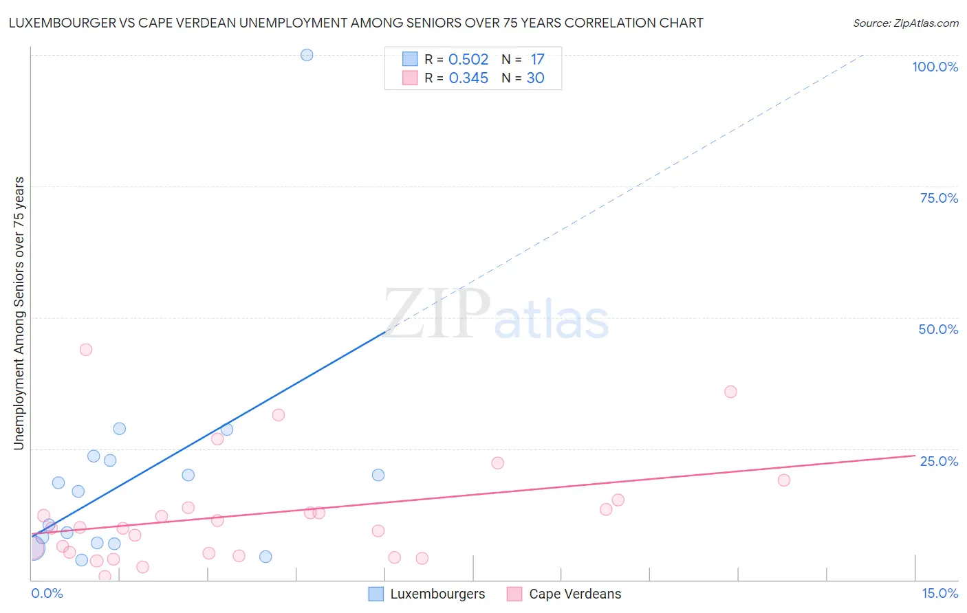 Luxembourger vs Cape Verdean Unemployment Among Seniors over 75 years