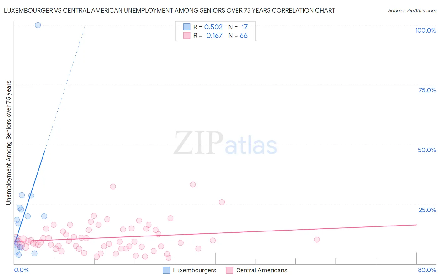 Luxembourger vs Central American Unemployment Among Seniors over 75 years