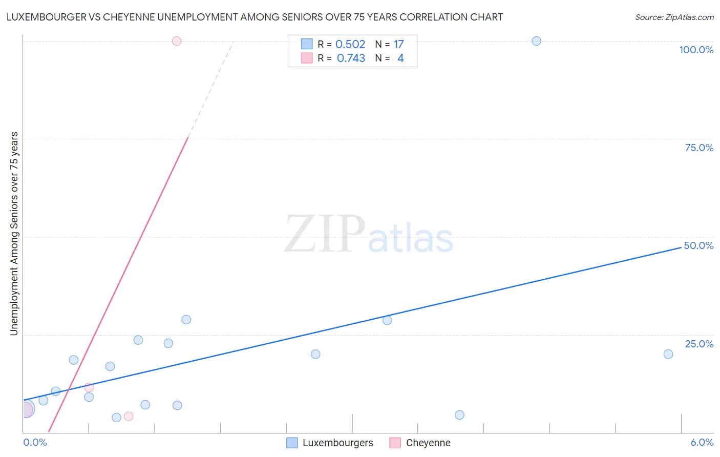 Luxembourger vs Cheyenne Unemployment Among Seniors over 75 years