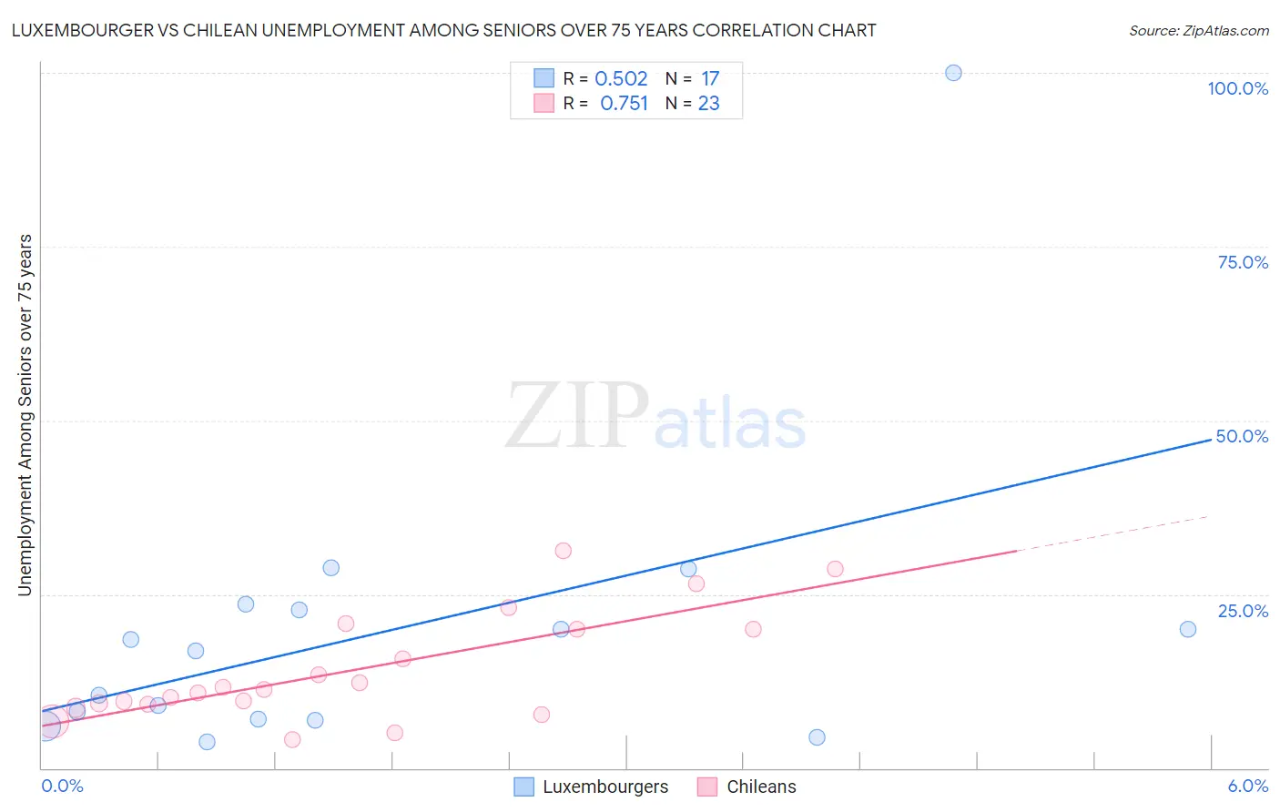 Luxembourger vs Chilean Unemployment Among Seniors over 75 years