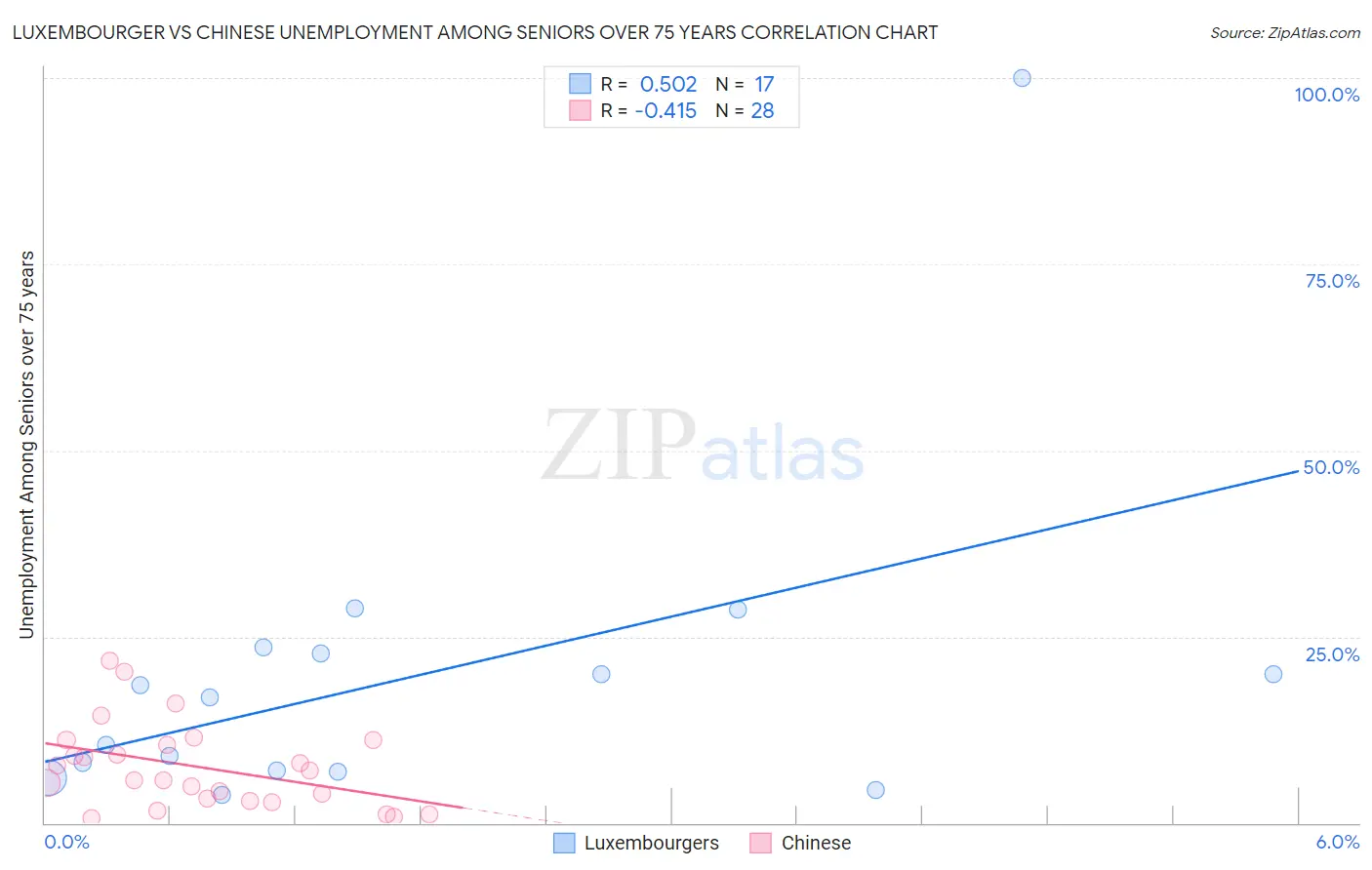 Luxembourger vs Chinese Unemployment Among Seniors over 75 years