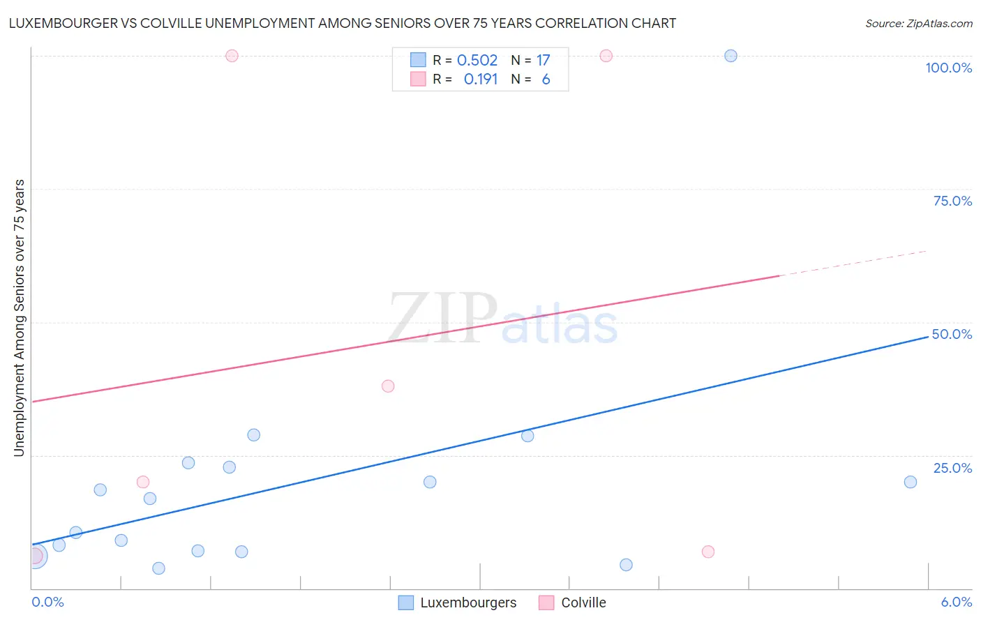 Luxembourger vs Colville Unemployment Among Seniors over 75 years