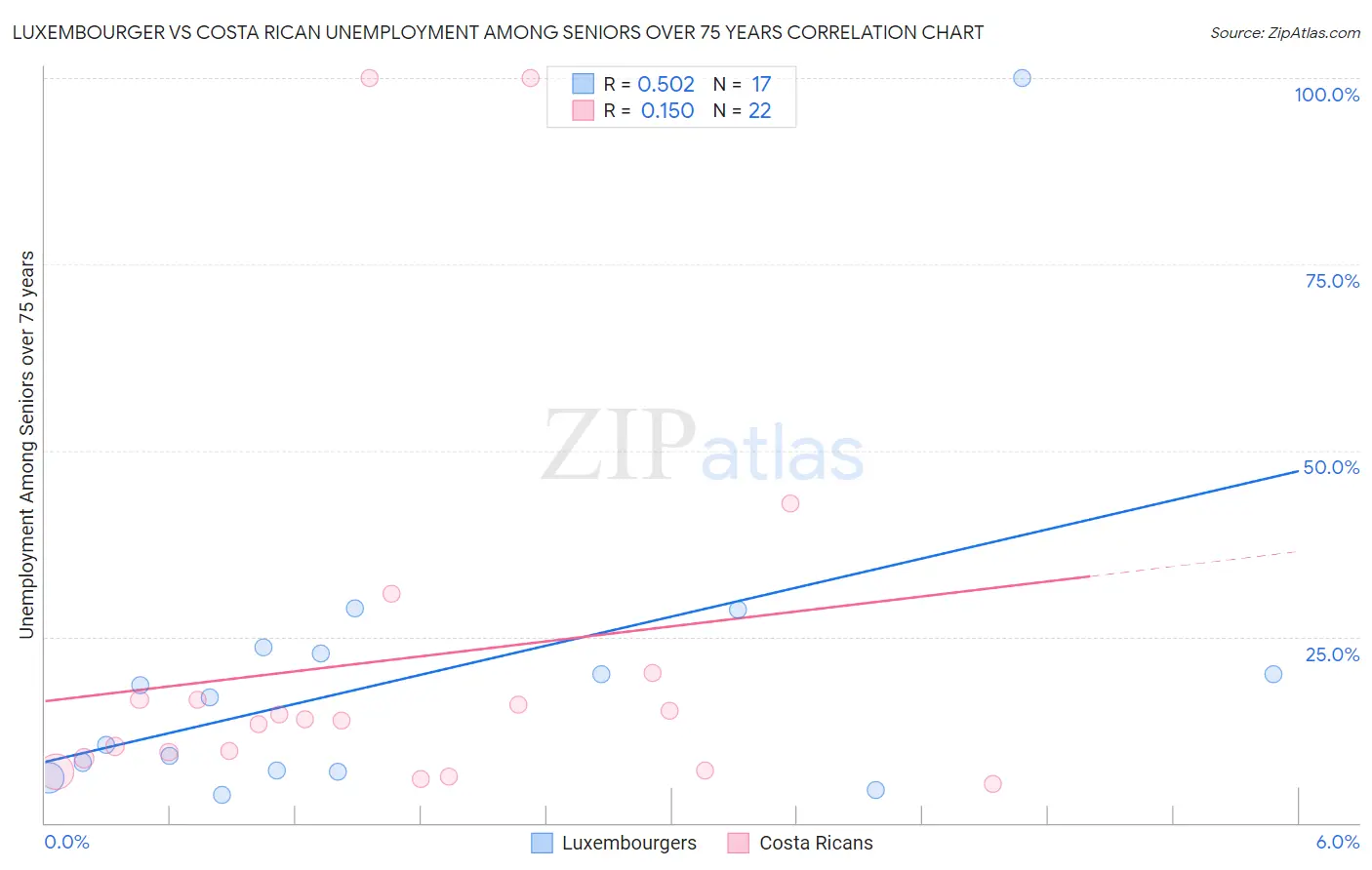 Luxembourger vs Costa Rican Unemployment Among Seniors over 75 years