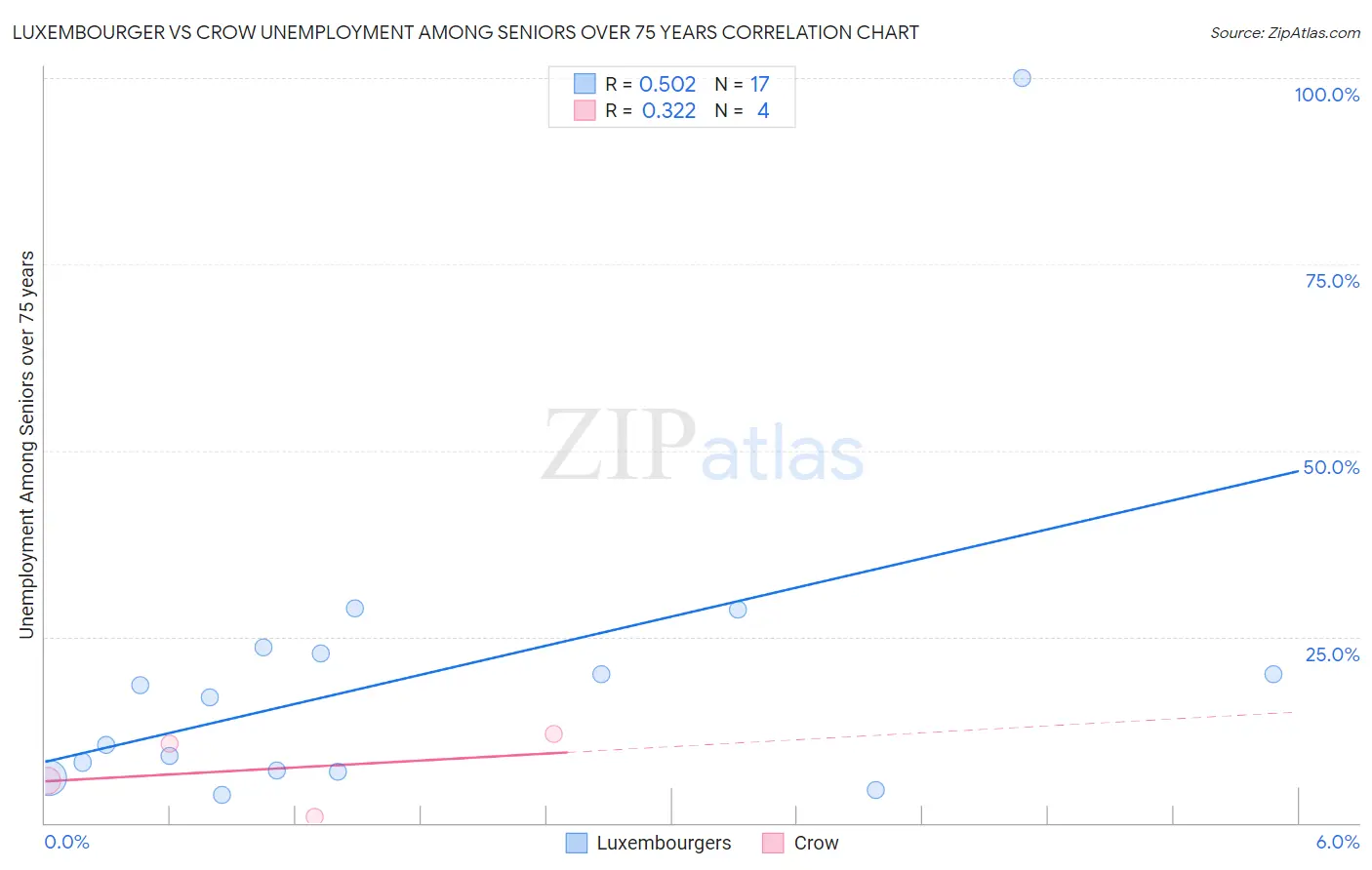 Luxembourger vs Crow Unemployment Among Seniors over 75 years