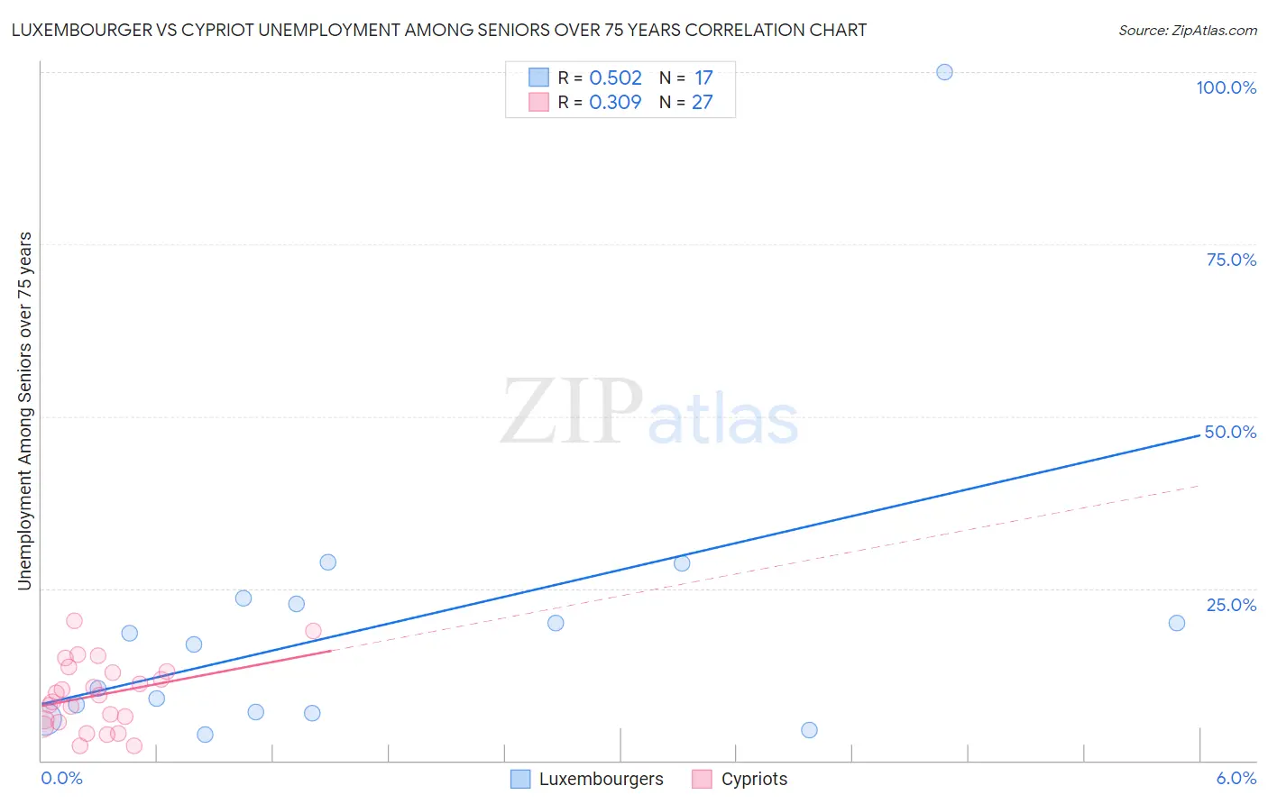 Luxembourger vs Cypriot Unemployment Among Seniors over 75 years