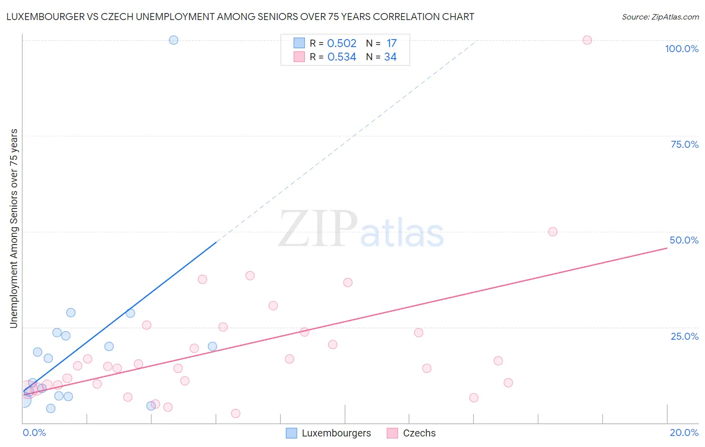 Luxembourger vs Czech Unemployment Among Seniors over 75 years