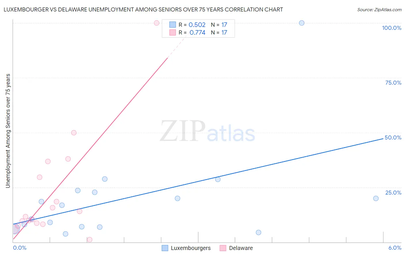 Luxembourger vs Delaware Unemployment Among Seniors over 75 years