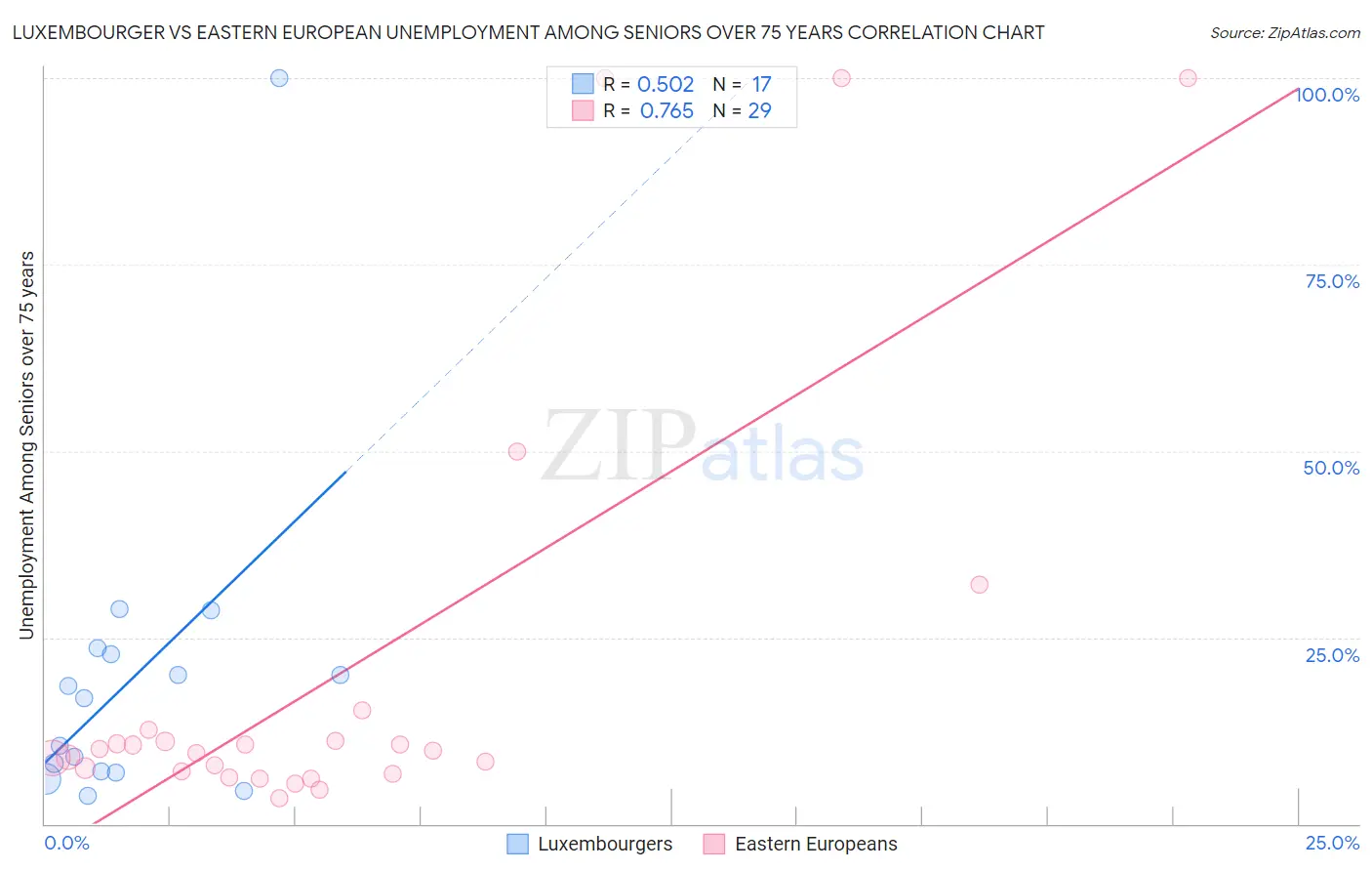 Luxembourger vs Eastern European Unemployment Among Seniors over 75 years