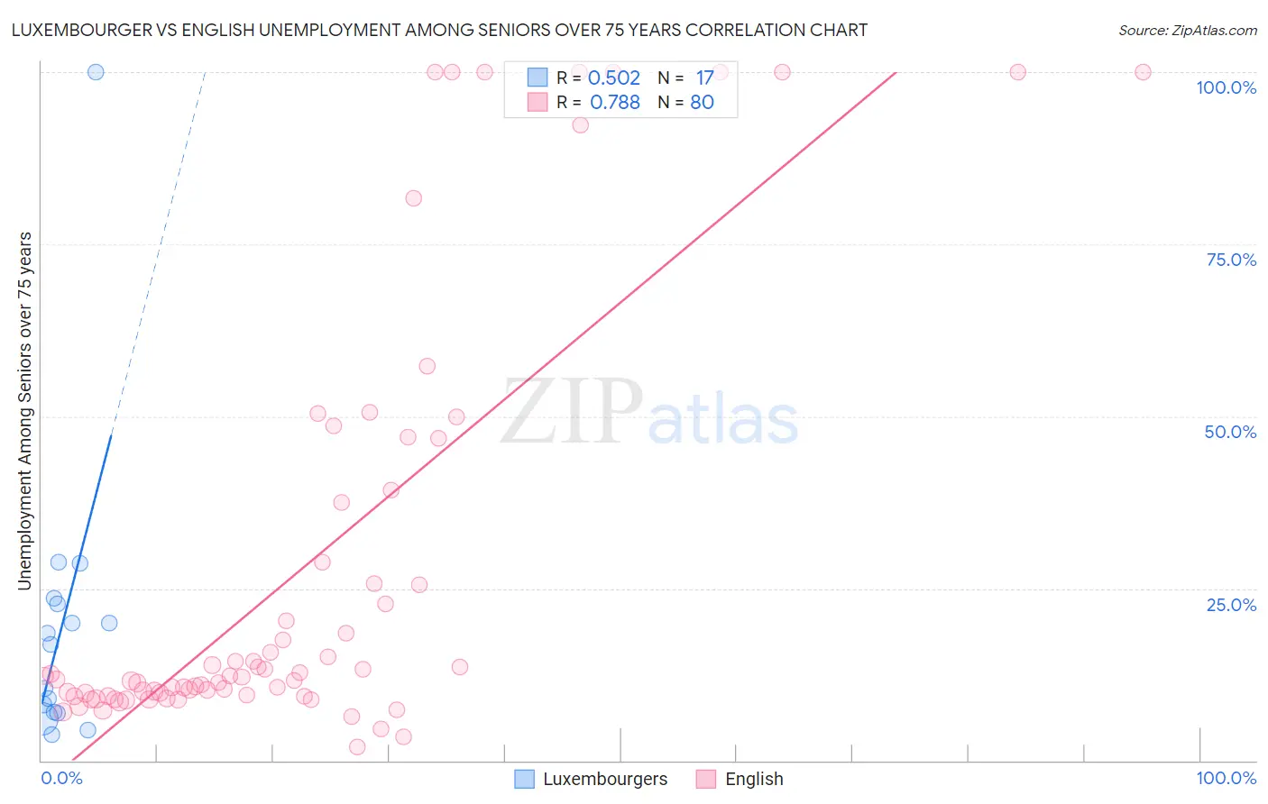 Luxembourger vs English Unemployment Among Seniors over 75 years