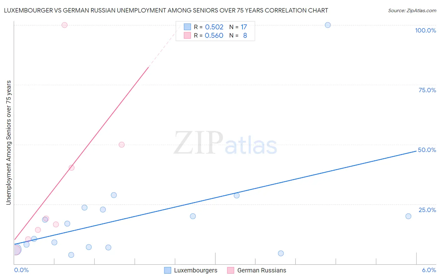 Luxembourger vs German Russian Unemployment Among Seniors over 75 years