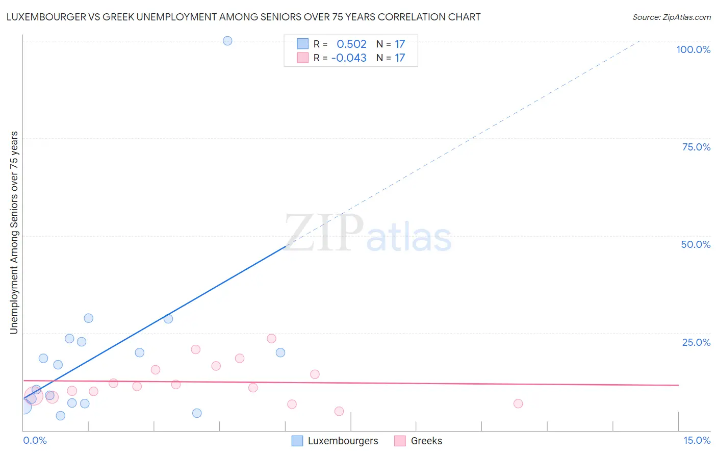 Luxembourger vs Greek Unemployment Among Seniors over 75 years