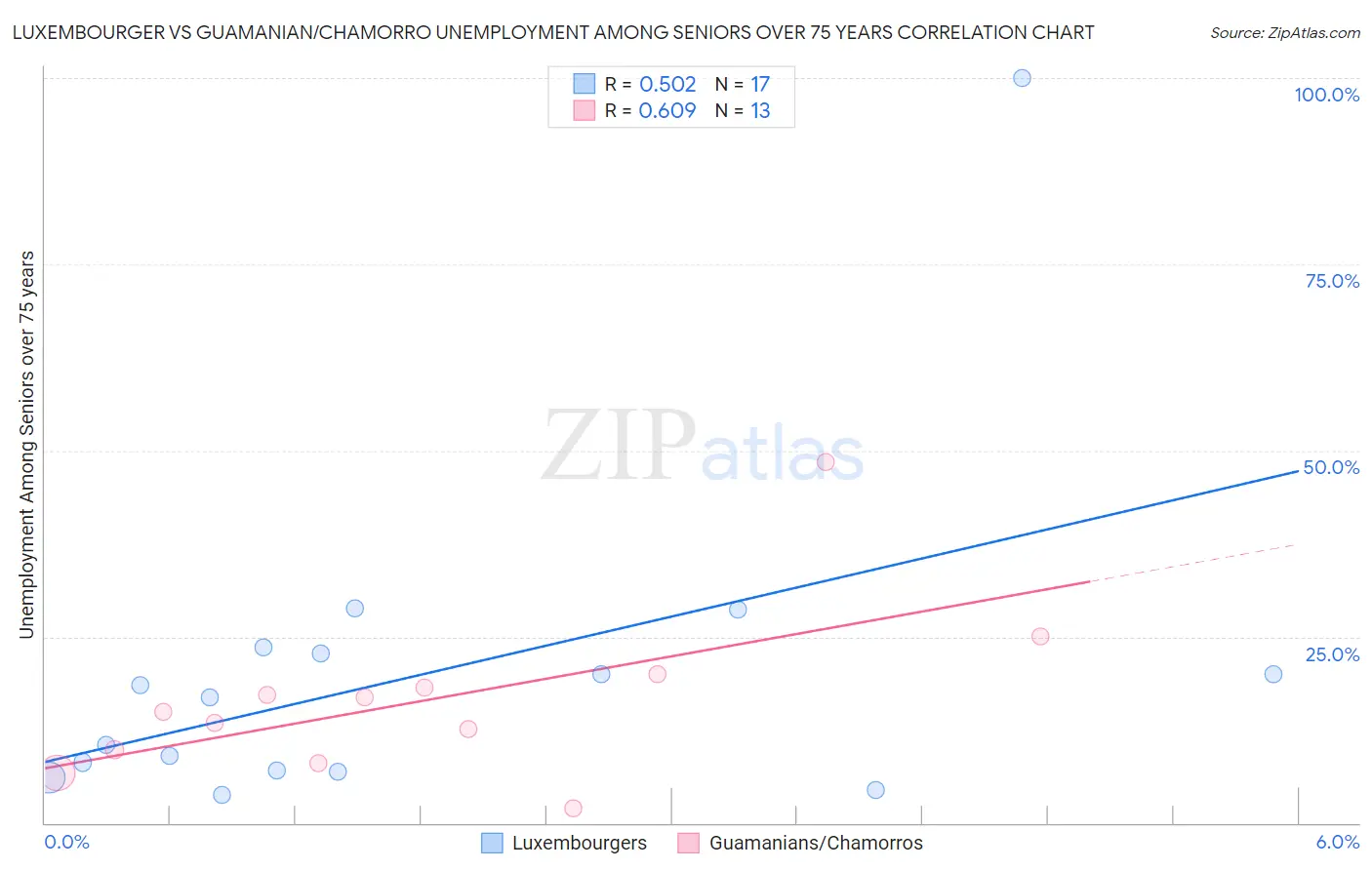 Luxembourger vs Guamanian/Chamorro Unemployment Among Seniors over 75 years