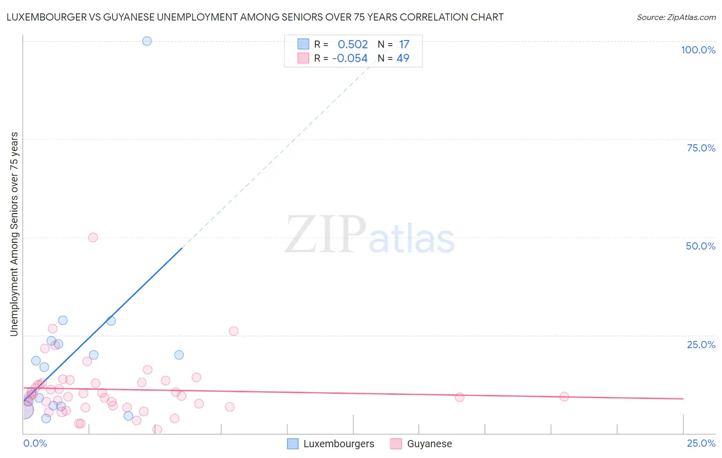 Luxembourger vs Guyanese Unemployment Among Seniors over 75 years