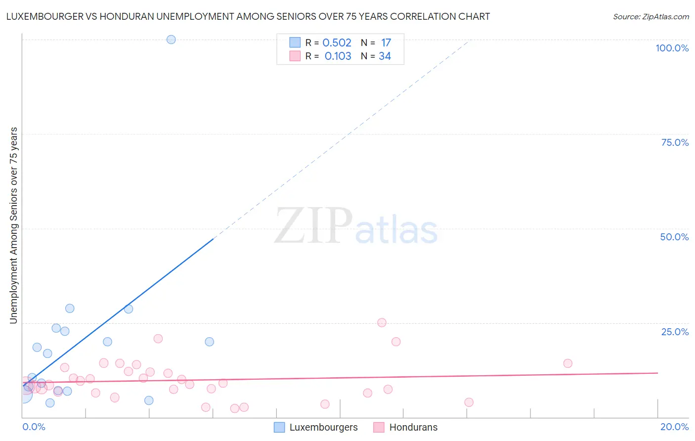 Luxembourger vs Honduran Unemployment Among Seniors over 75 years