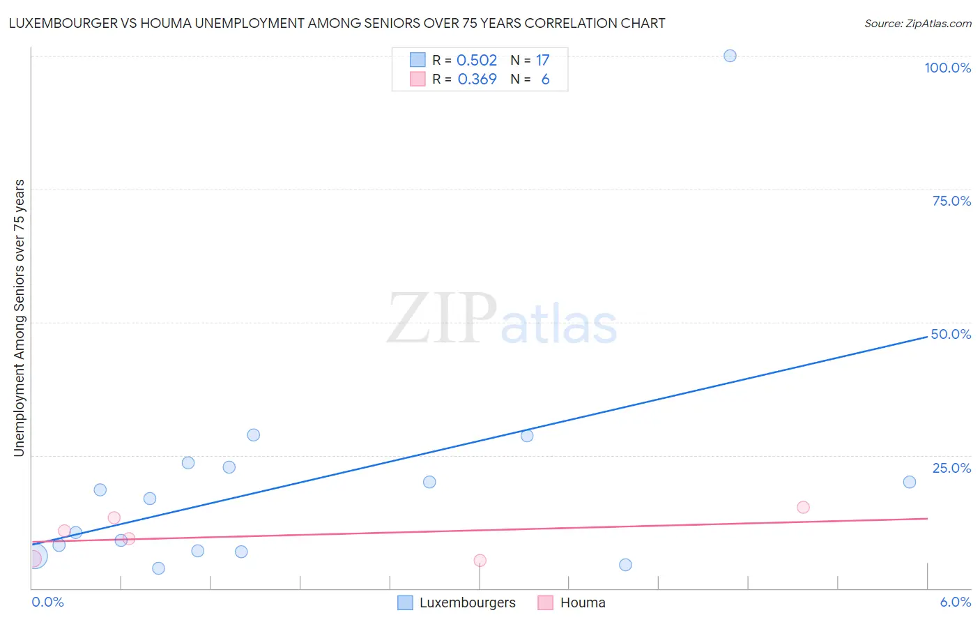 Luxembourger vs Houma Unemployment Among Seniors over 75 years