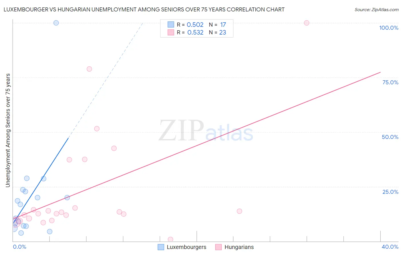 Luxembourger vs Hungarian Unemployment Among Seniors over 75 years