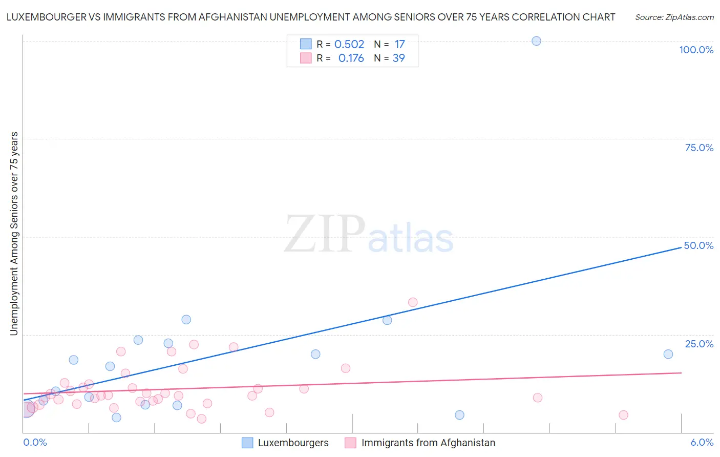 Luxembourger vs Immigrants from Afghanistan Unemployment Among Seniors over 75 years