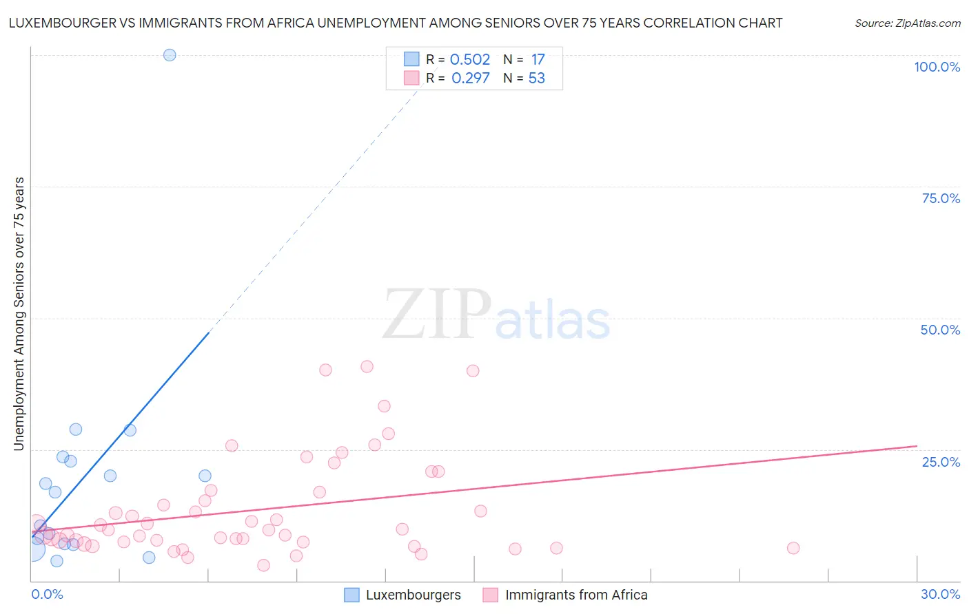 Luxembourger vs Immigrants from Africa Unemployment Among Seniors over 75 years