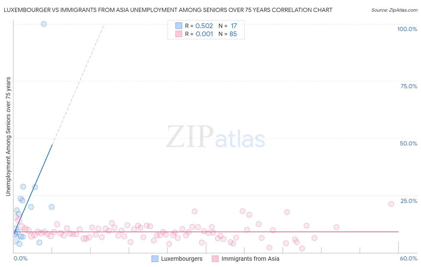 Luxembourger vs Immigrants from Asia Unemployment Among Seniors over 75 years