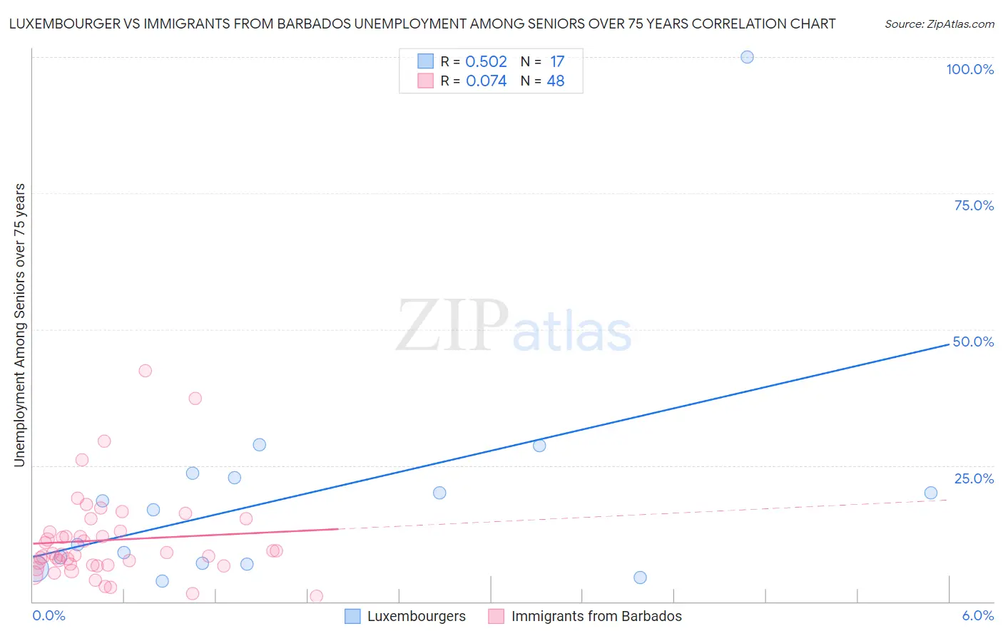 Luxembourger vs Immigrants from Barbados Unemployment Among Seniors over 75 years
