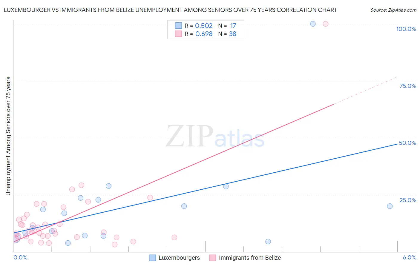 Luxembourger vs Immigrants from Belize Unemployment Among Seniors over 75 years