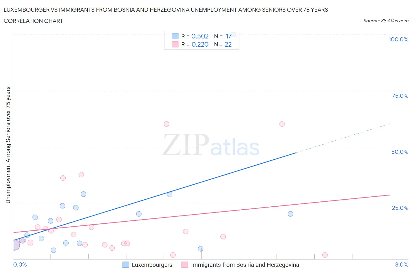 Luxembourger vs Immigrants from Bosnia and Herzegovina Unemployment Among Seniors over 75 years