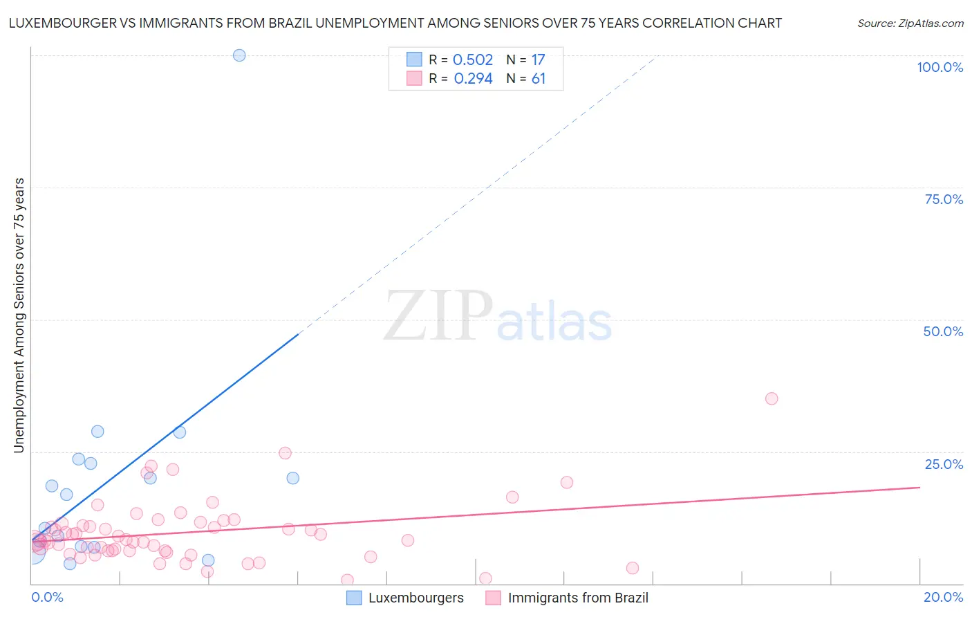 Luxembourger vs Immigrants from Brazil Unemployment Among Seniors over 75 years