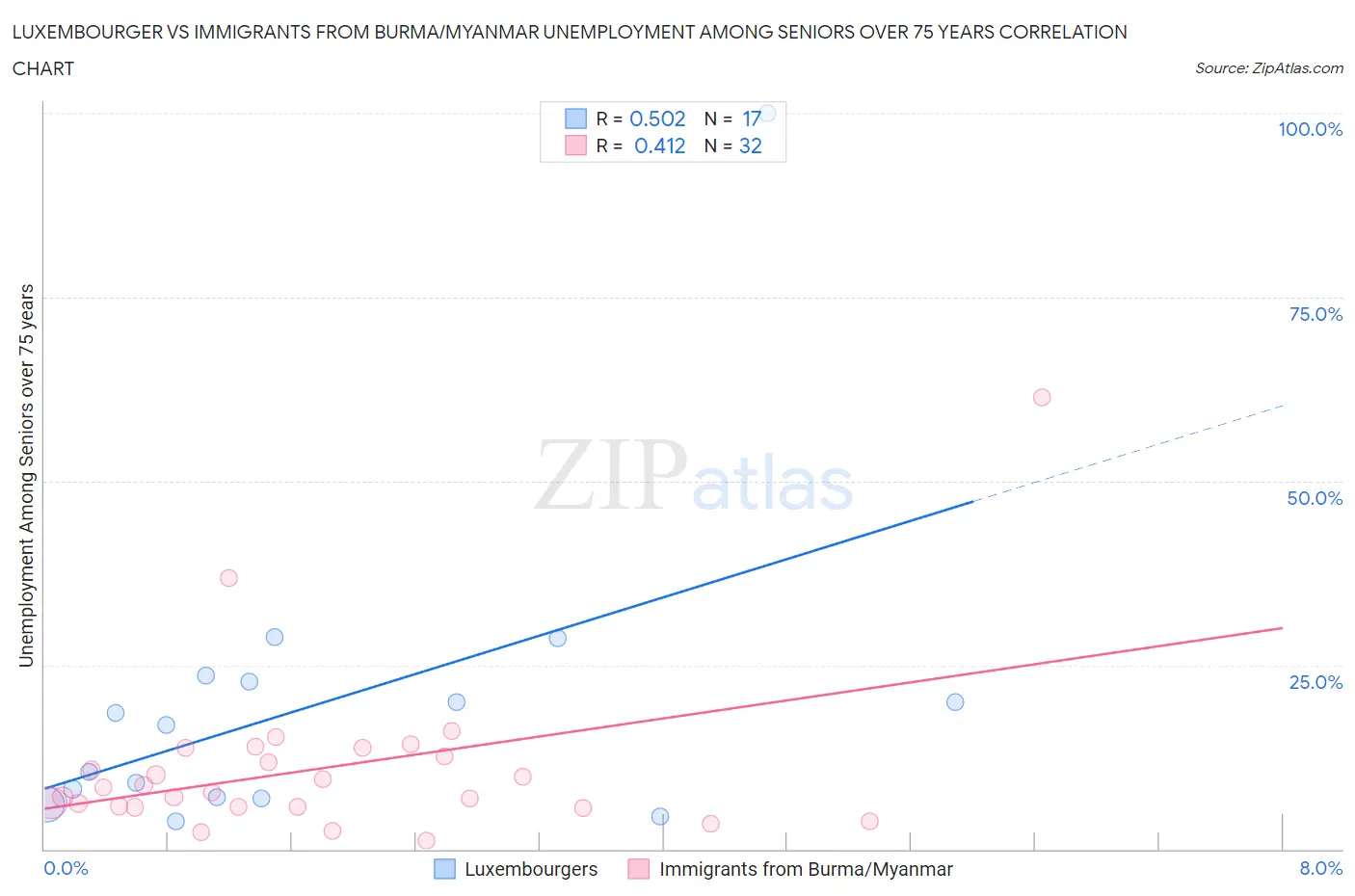 Luxembourger vs Immigrants from Burma/Myanmar Unemployment Among Seniors over 75 years