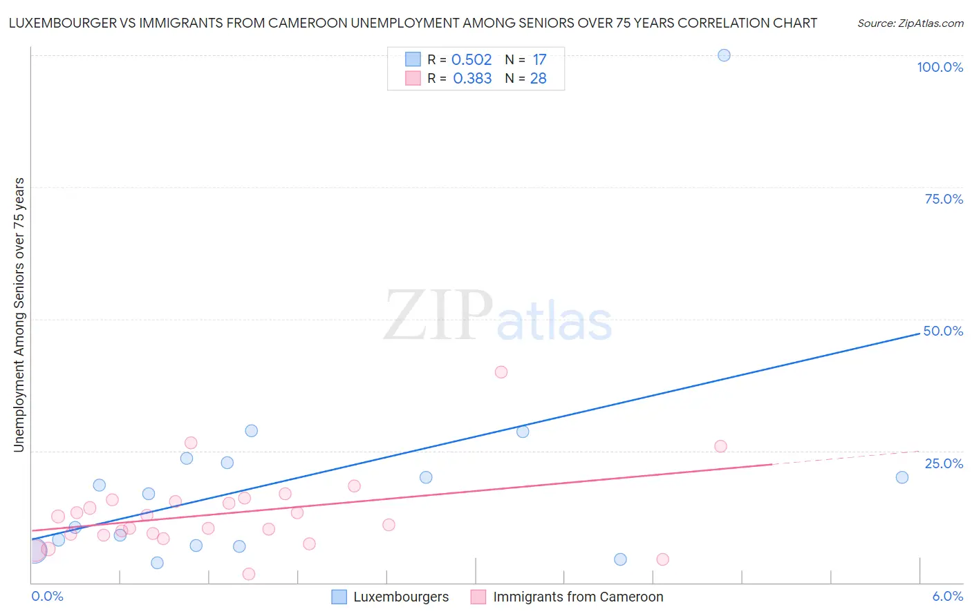Luxembourger vs Immigrants from Cameroon Unemployment Among Seniors over 75 years