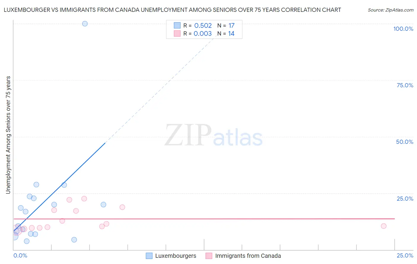 Luxembourger vs Immigrants from Canada Unemployment Among Seniors over 75 years