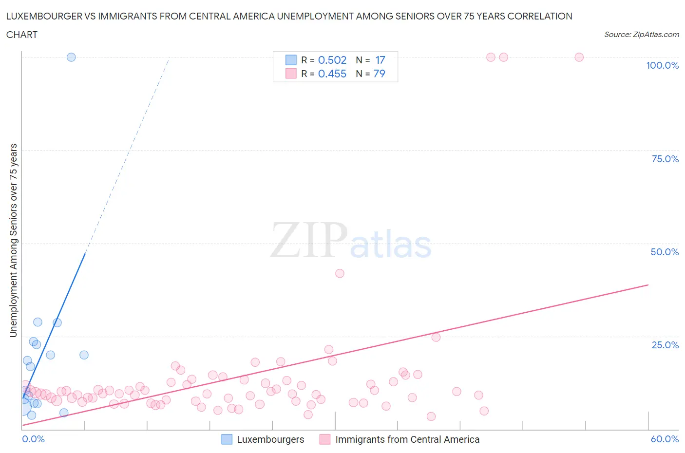 Luxembourger vs Immigrants from Central America Unemployment Among Seniors over 75 years